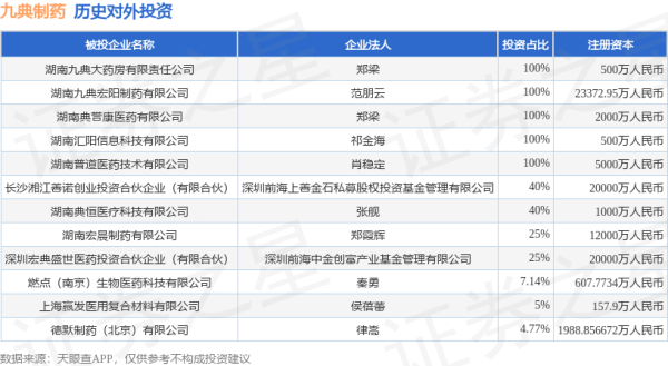 道正网 九典制药（300705.SZ）新增一起对外投资，被投资公司为湖南宏晨制药有限公司