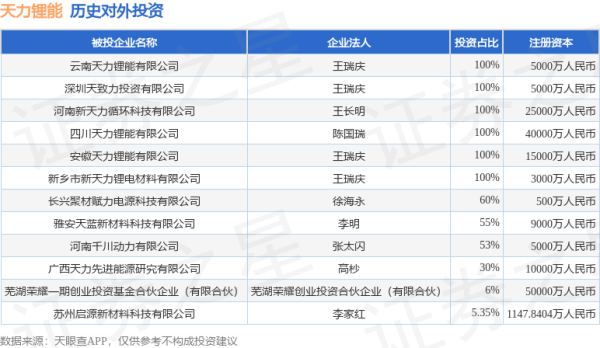 亿海智投 天力锂能（301152.SZ）新增一起对外投资，被投资公司为广西天力先进能源研究有限公司