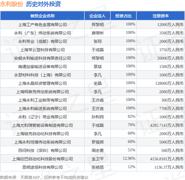 垒富配资 永利股份（300230.SZ）新增一起对外投资，被投资公司为百问科技（深圳）有限公司
