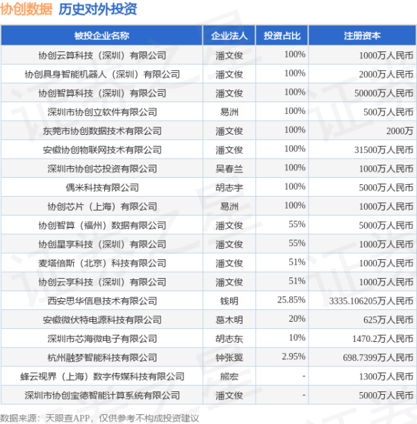 粤友钱配资 协创数据（300857.SZ）新增一起对外投资，被投资公司为蜂云视界（上海）数字传媒科技有限公司
