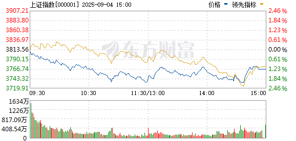 牛达人 上证综指再度上破3700点关口
